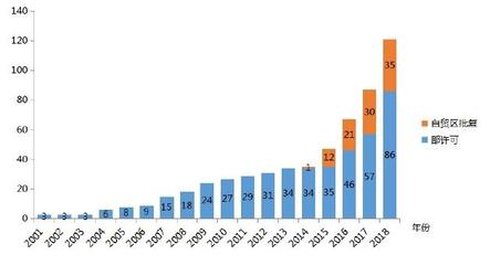 增值電信業務加速開放，外資準入放寬與種類擴大成趨勢