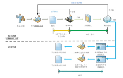 增值電信因特網(wǎng)數(shù)據(jù)中心（IDC）資質(zhì)辦理全解析