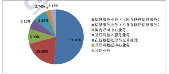 中國信通院發布《國內增值電信業務市場分析報告》，揭示行業新動態與未來趨勢